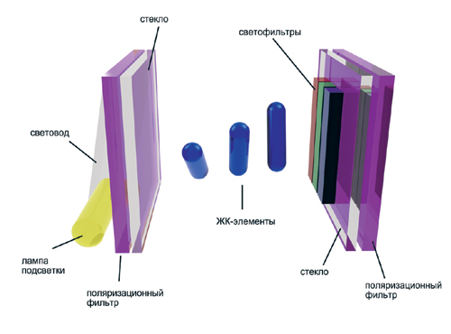 Как работает дисплей. Слои ЖК матрицы. Строение ЖК матрицы. Слои матрицы ЖК монитора. Схема ЖК монитора.